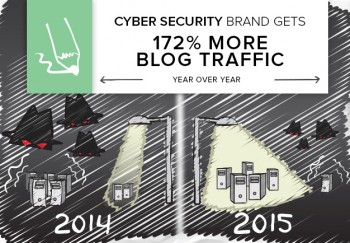 Content marketing results for an IT security brand? 172% more blog traffic year over year.