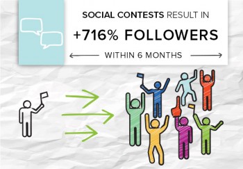 Industry: Finance Content: Social media contests Highlights:  716% follower increase within six months People are picky about the brands they follow on social media. Most audiences want to be entertained […]