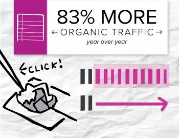 Here's how one of our clients discovered that organic search traffic - not paid ads -  bring in its highest-converting audience. 