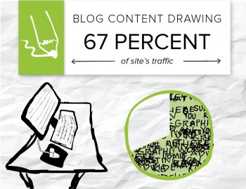 Content marketing was driving 67 percent of all organic traffic going to a website, making the strategy indispensable to the company. 