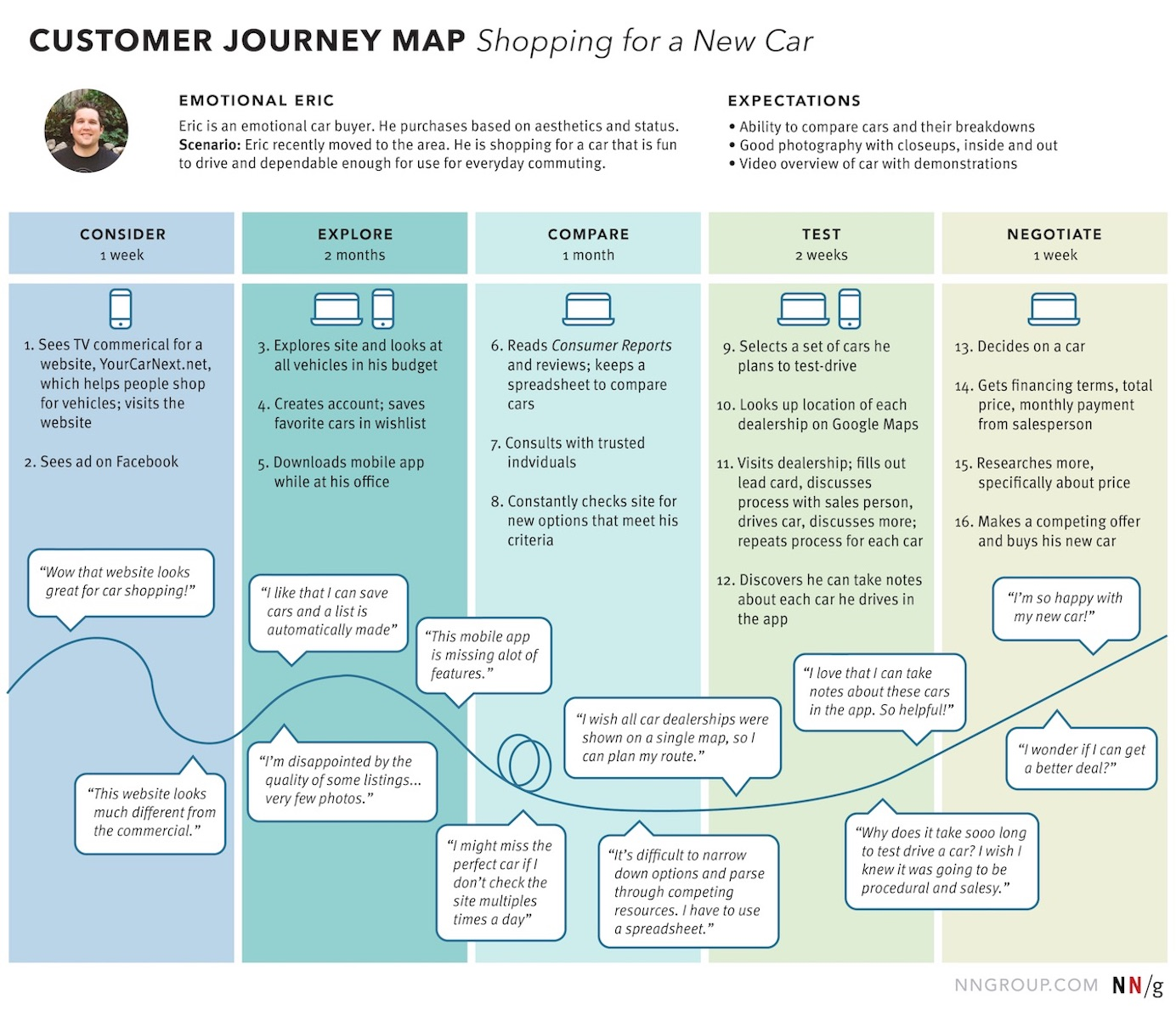 customer journey map example