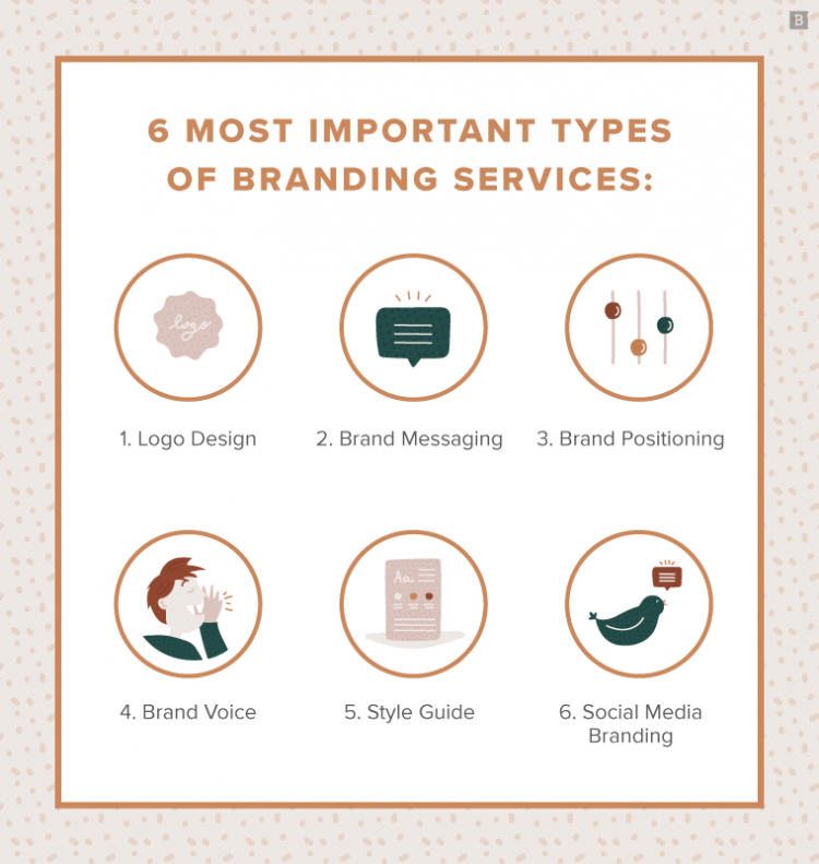 6 most important types of branding services: - logo design - brand messaging - brand positioning - brand voice - style guide - social media branding