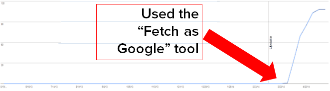 After Brafton used the Fetch as Google tool, the client's content was indexed almost immediately. 