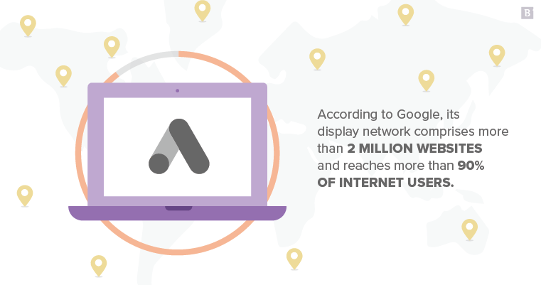 According to Google, its display network comprises more than 2 million websites and reaches more than 90% of internet users.