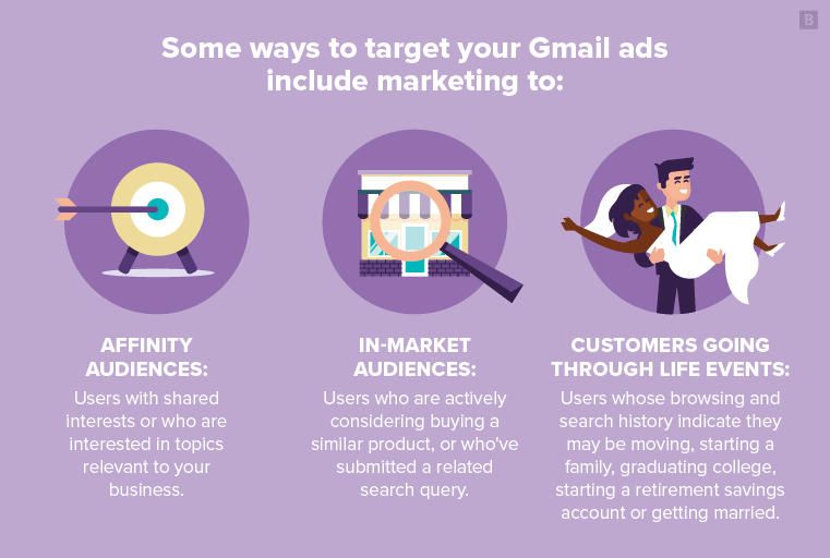 Some ways to target your Gmail ads include marketing to affinity audiences, in-market audiences or customers going through life events.